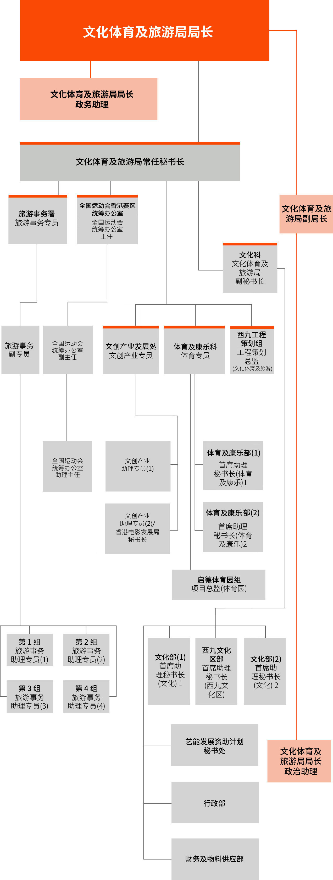 组织架构图