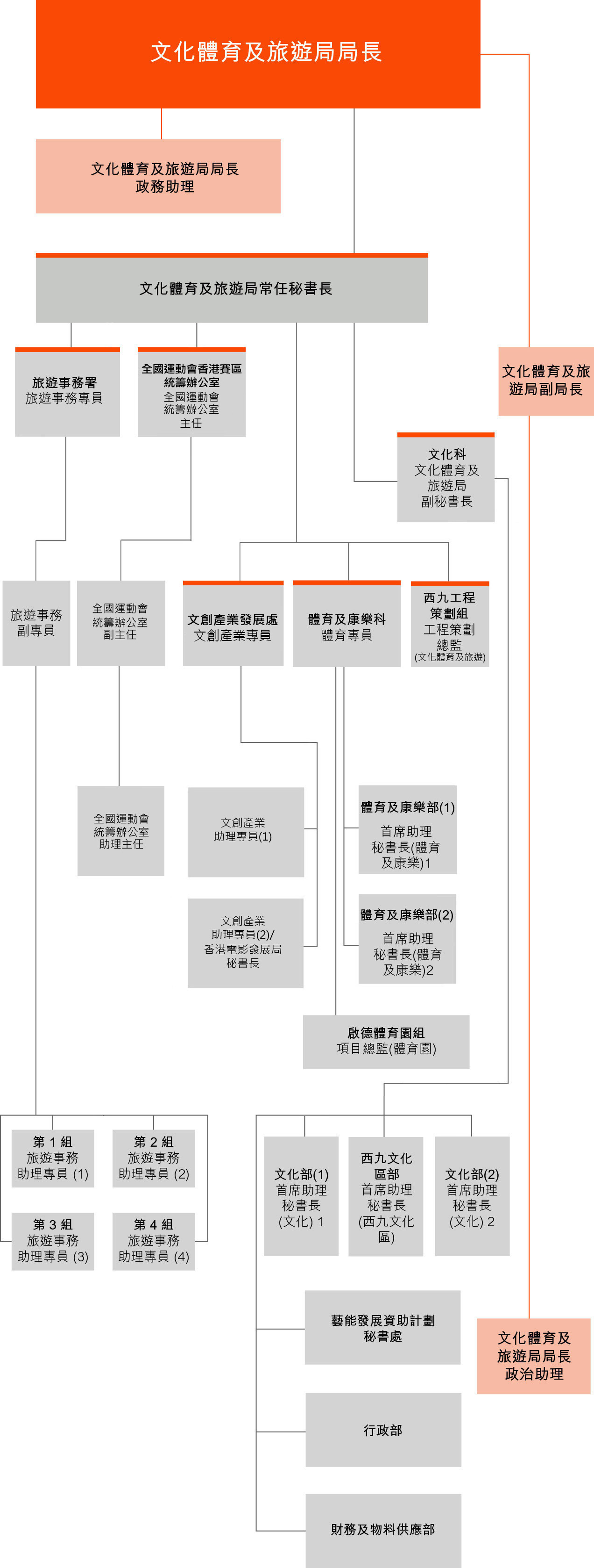 組織架構圖