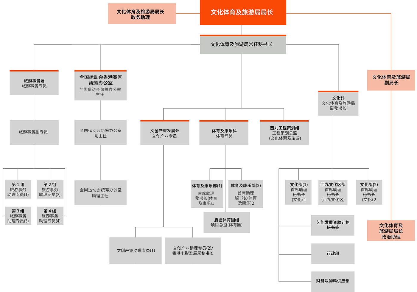 组织架构图