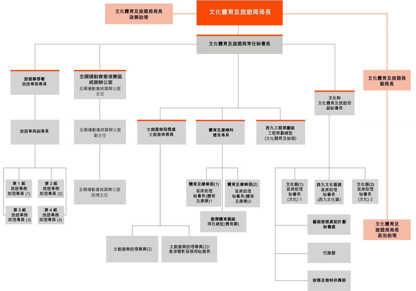 組織架構圖