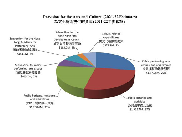 為文化藝術提供的資源(2021-22年度預算)